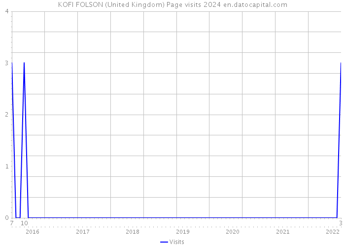 KOFI FOLSON (United Kingdom) Page visits 2024 