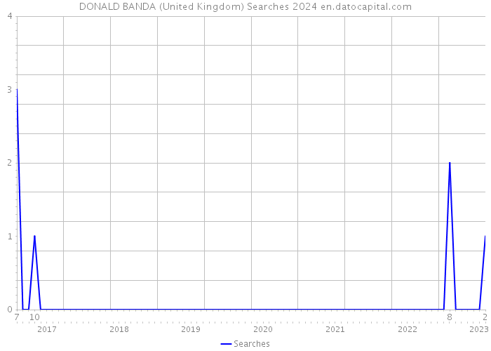 DONALD BANDA (United Kingdom) Searches 2024 