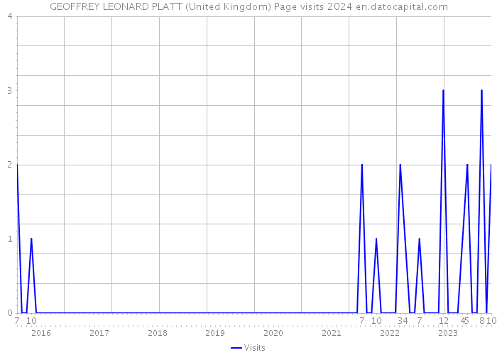 GEOFFREY LEONARD PLATT (United Kingdom) Page visits 2024 