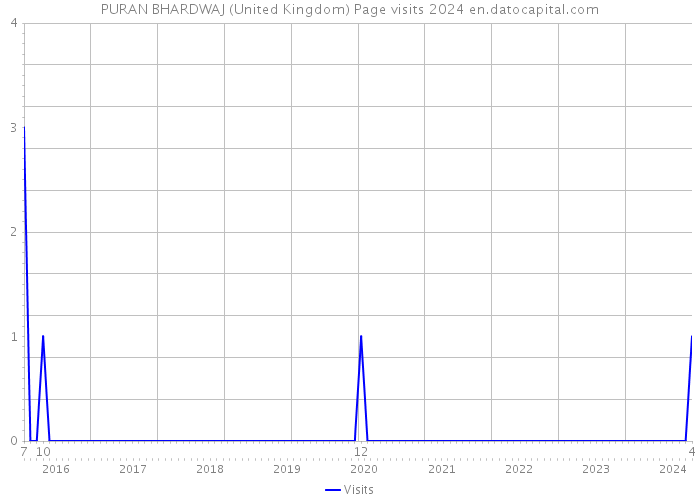 PURAN BHARDWAJ (United Kingdom) Page visits 2024 