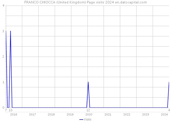 FRANCO CHIOCCA (United Kingdom) Page visits 2024 