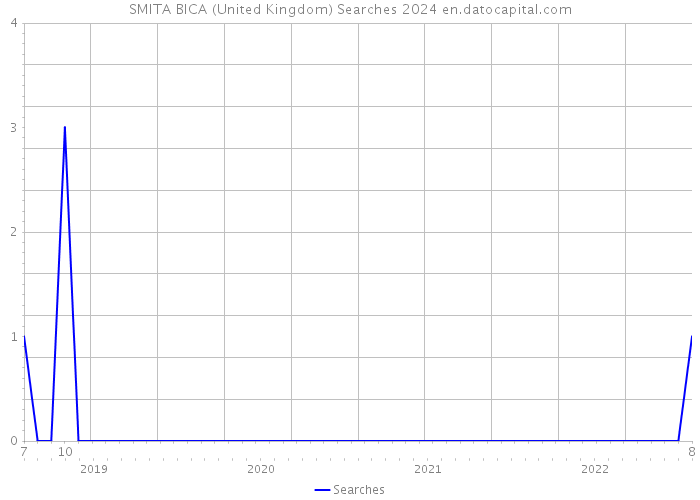 SMITA BICA (United Kingdom) Searches 2024 