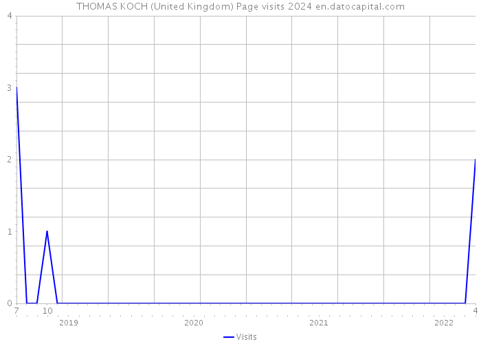 THOMAS KOCH (United Kingdom) Page visits 2024 