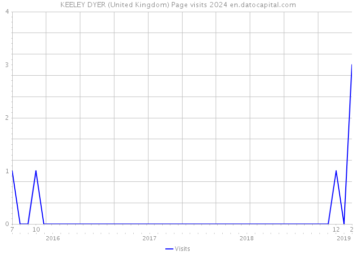 KEELEY DYER (United Kingdom) Page visits 2024 