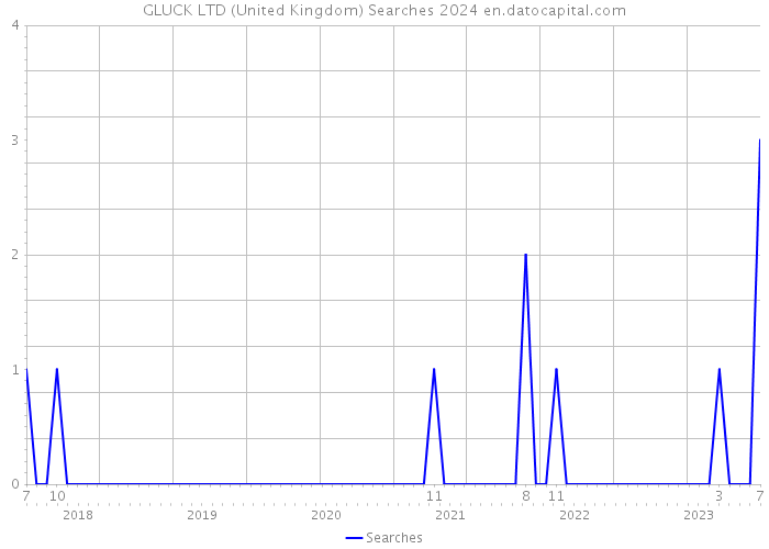 GLUCK LTD (United Kingdom) Searches 2024 