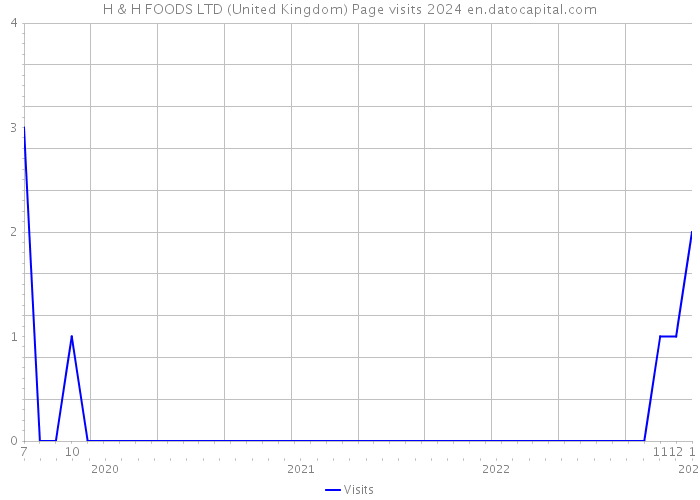 H & H FOODS LTD (United Kingdom) Page visits 2024 