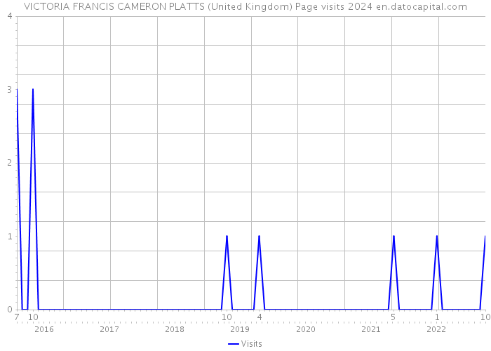 VICTORIA FRANCIS CAMERON PLATTS (United Kingdom) Page visits 2024 