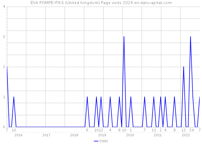 EVA POMPE-FIKS (United Kingdom) Page visits 2024 