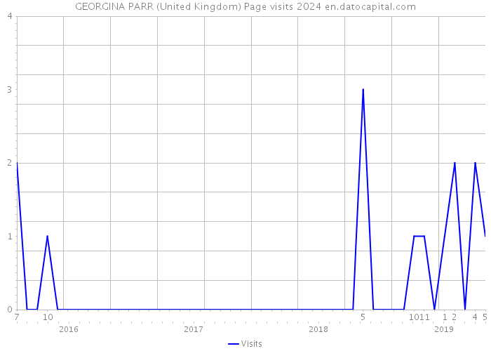 GEORGINA PARR (United Kingdom) Page visits 2024 