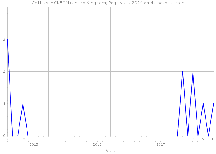 CALLUM MCKEON (United Kingdom) Page visits 2024 