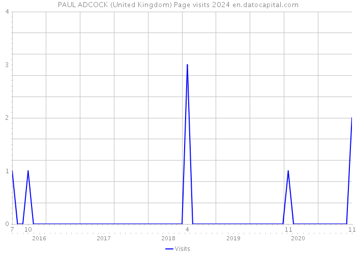 PAUL ADCOCK (United Kingdom) Page visits 2024 