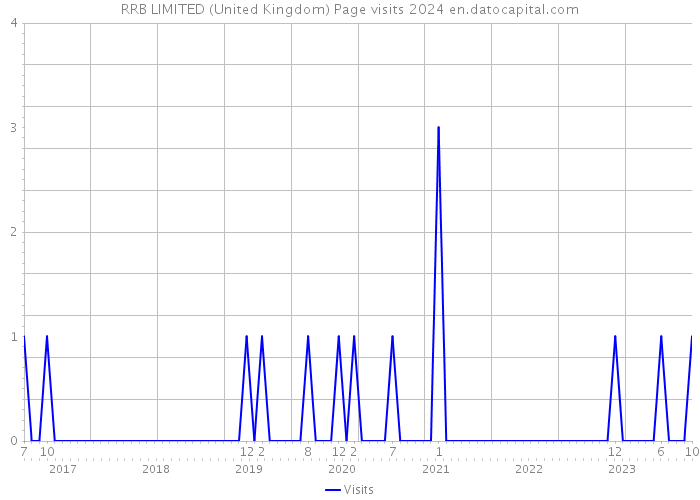 RRB LIMITED (United Kingdom) Page visits 2024 
