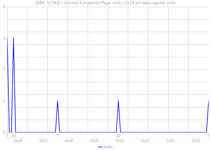 DIRK SCHLEY (United Kingdom) Page visits 2024 