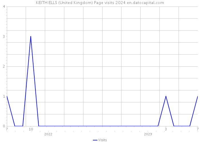 KEITH ELLS (United Kingdom) Page visits 2024 