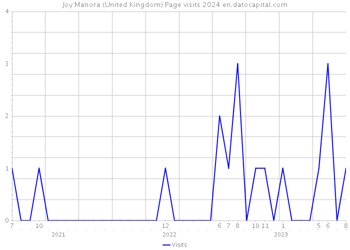Joy Manora (United Kingdom) Page visits 2024 