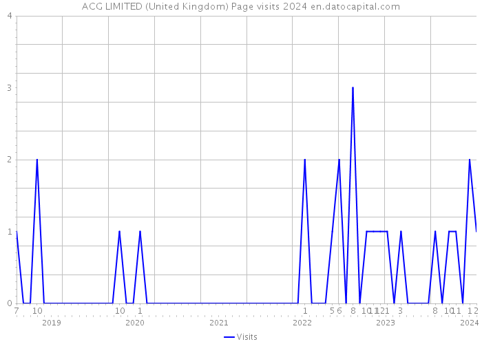 ACG LIMITED (United Kingdom) Page visits 2024 