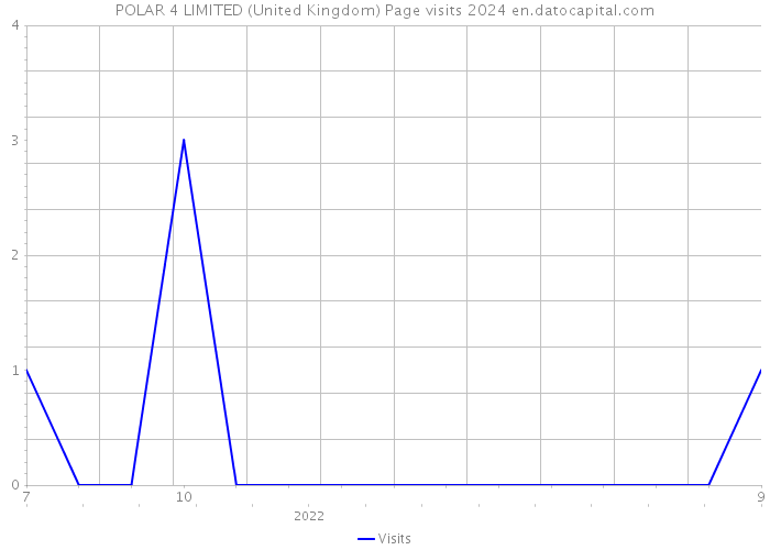 POLAR 4 LIMITED (United Kingdom) Page visits 2024 