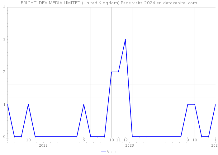 BRIGHT IDEA MEDIA LIMITED (United Kingdom) Page visits 2024 