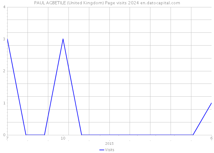 PAUL AGBETILE (United Kingdom) Page visits 2024 