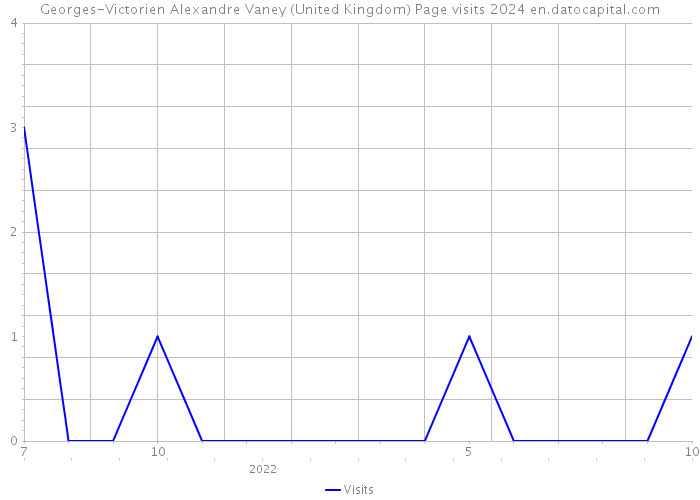 Georges-Victorien Alexandre Vaney (United Kingdom) Page visits 2024 