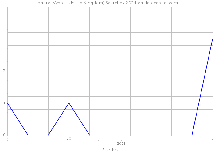 Andrej Vyboh (United Kingdom) Searches 2024 