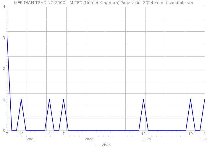 MERIDIAN TRADING 2000 LIMITED (United Kingdom) Page visits 2024 