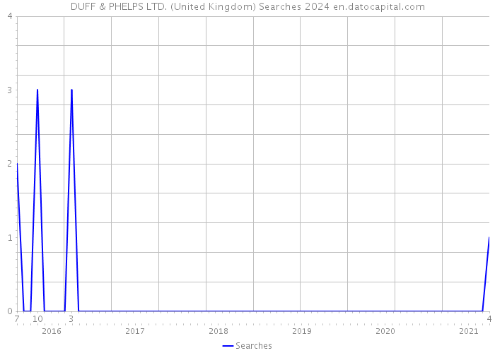 DUFF & PHELPS LTD. (United Kingdom) Searches 2024 