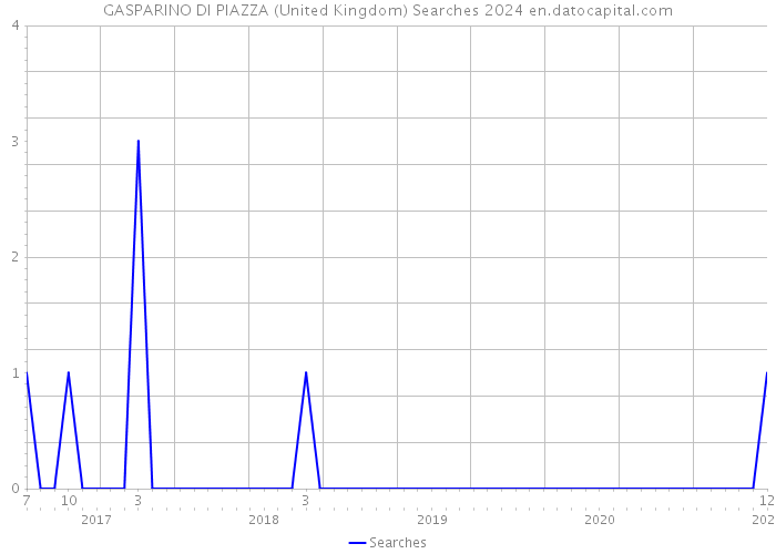 GASPARINO DI PIAZZA (United Kingdom) Searches 2024 