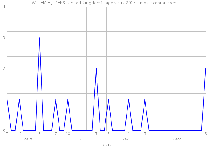 WILLEM EIJLDERS (United Kingdom) Page visits 2024 