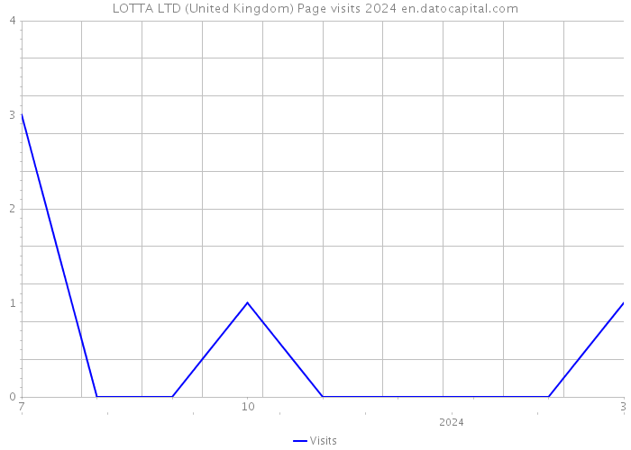 LOTTA LTD (United Kingdom) Page visits 2024 