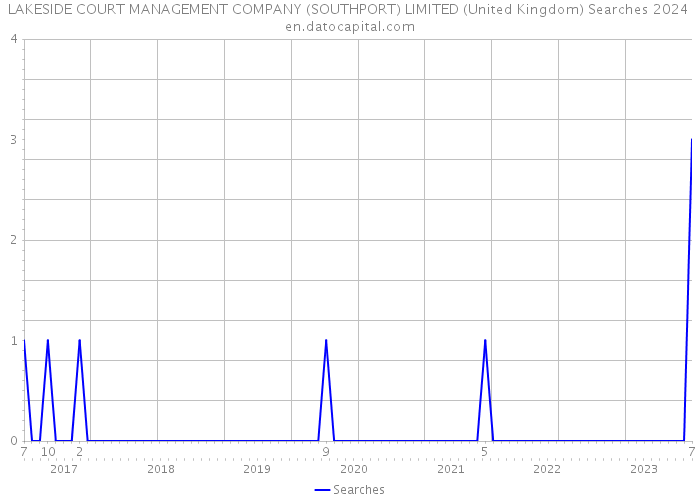 LAKESIDE COURT MANAGEMENT COMPANY (SOUTHPORT) LIMITED (United Kingdom) Searches 2024 