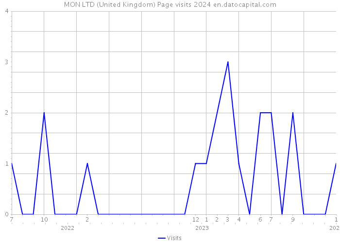 MON LTD (United Kingdom) Page visits 2024 