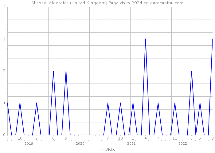 Michael Alderdice (United Kingdom) Page visits 2024 
