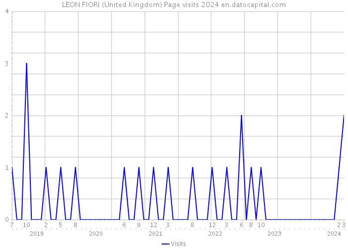 LEON FIORI (United Kingdom) Page visits 2024 