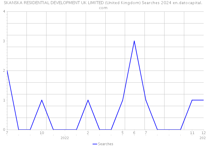 SKANSKA RESIDENTIAL DEVELOPMENT UK LIMITED (United Kingdom) Searches 2024 
