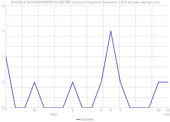 SKANSKA RICKMANSWORTH LIMITED (United Kingdom) Searches 2024 