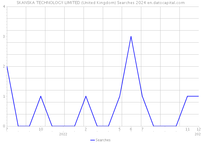 SKANSKA TECHNOLOGY LIMITED (United Kingdom) Searches 2024 