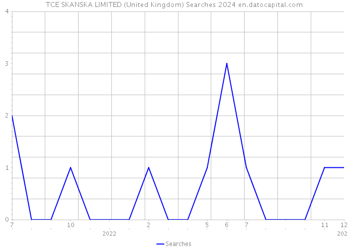 TCE SKANSKA LIMITED (United Kingdom) Searches 2024 