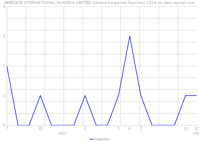 WHESSOE INTERNATIONAL SKANSKA LIMITED (United Kingdom) Searches 2024 