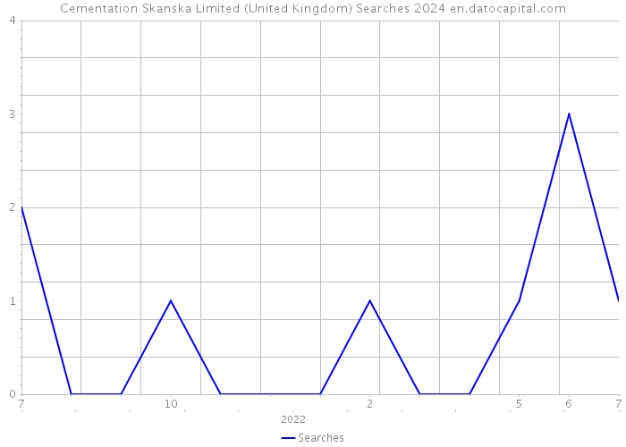 Cementation Skanska Limited (United Kingdom) Searches 2024 