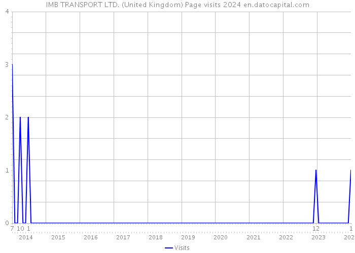 IMB TRANSPORT LTD. (United Kingdom) Page visits 2024 