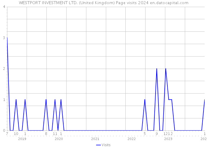 WESTPORT INVESTMENT LTD. (United Kingdom) Page visits 2024 