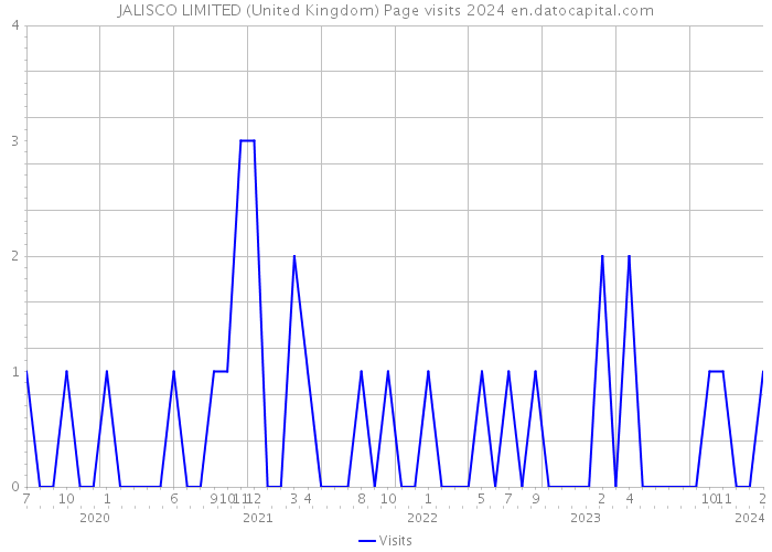 JALISCO LIMITED (United Kingdom) Page visits 2024 