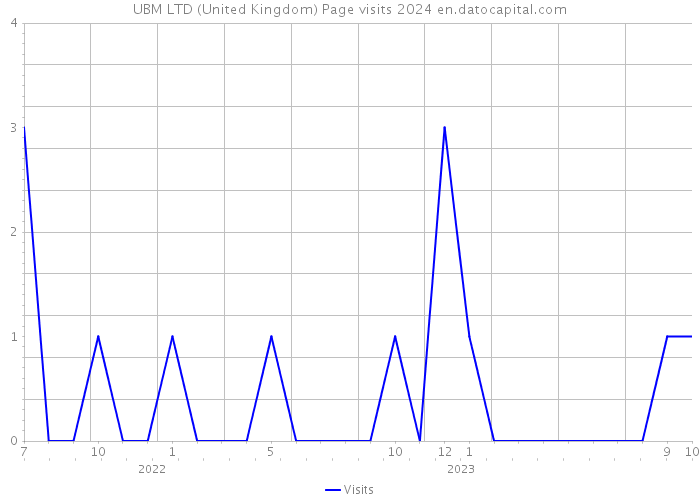 UBM LTD (United Kingdom) Page visits 2024 