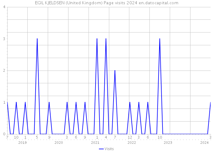 EGIL KJELDSEN (United Kingdom) Page visits 2024 