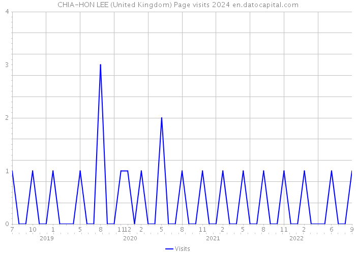 CHIA-HON LEE (United Kingdom) Page visits 2024 