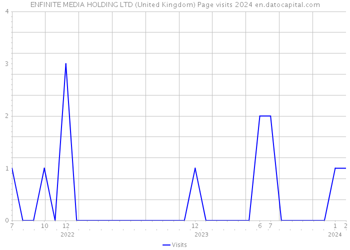 ENFINITE MEDIA HOLDING LTD (United Kingdom) Page visits 2024 