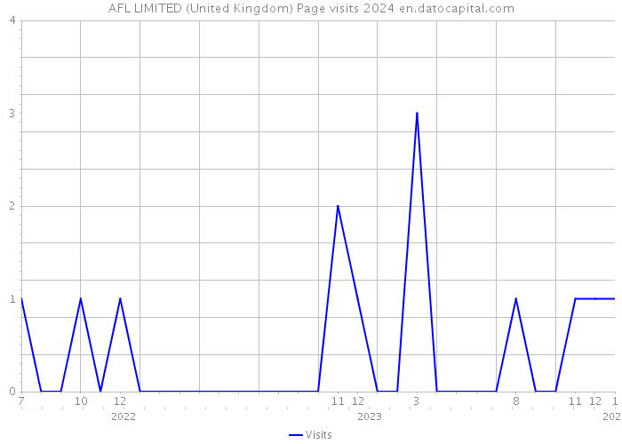 AFL LIMITED (United Kingdom) Page visits 2024 