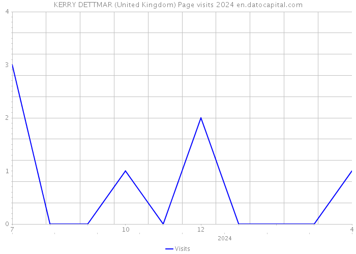 KERRY DETTMAR (United Kingdom) Page visits 2024 