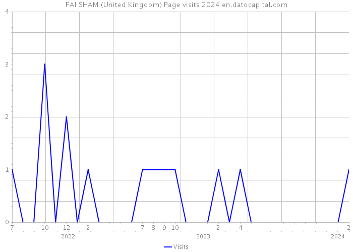 FAI SHAM (United Kingdom) Page visits 2024 